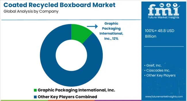 Coated Recycled Boxboard Market Analysis By Company