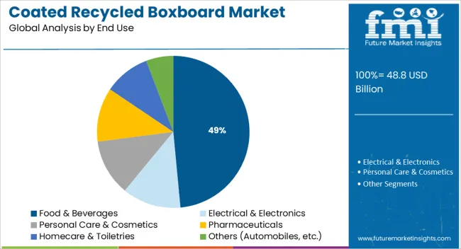 Coated Recycled Boxboard Market Analysis By End Use