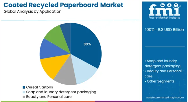 Coated Recycled Paperboard Market Analysis By Application