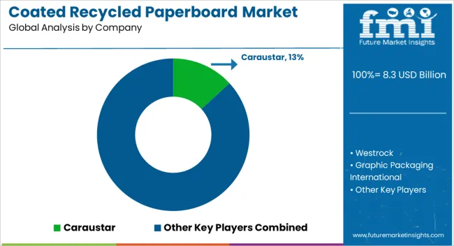 Coated Recycled Paperboard Market Analysis By Company