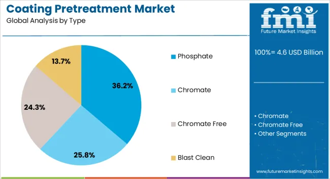 Coating Pretreatment Market Analysis By Type