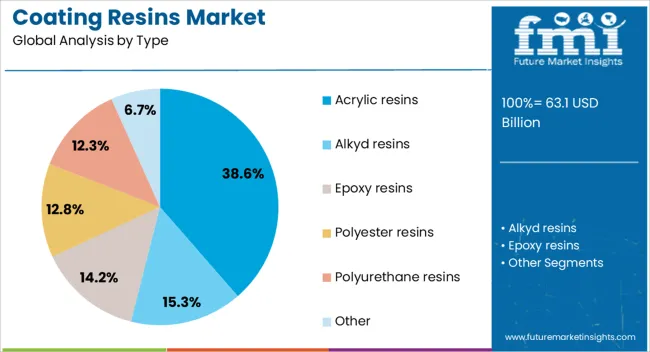Coating Resins Market Analysis By Type