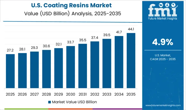 Coating Resins Market Country Value Analysis