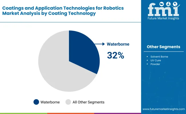 Coatings And Application Technologies Robotics Market By Coating