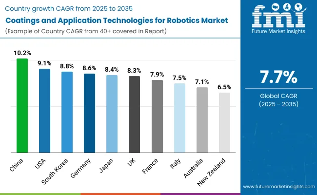 Coatings And Application Technologies Robotics Market By Country
