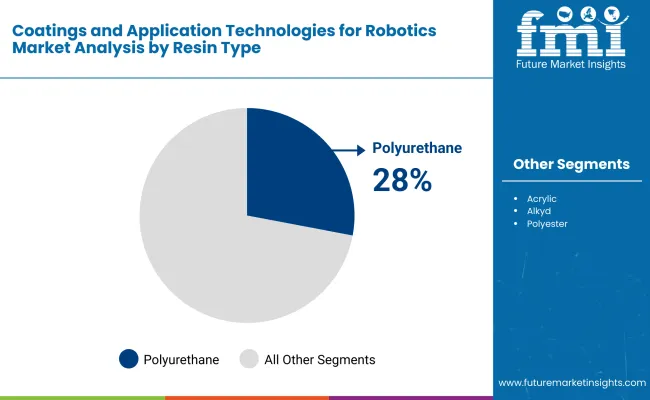 Coatings And Application Technologies Robotics Market By Resin