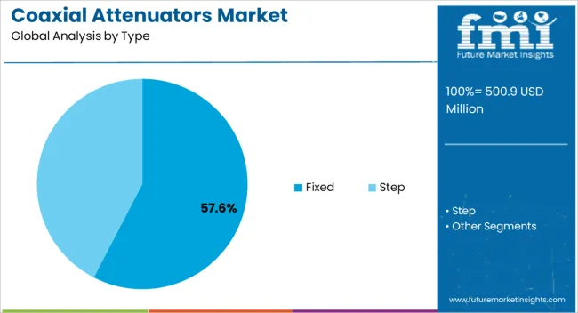 Coaxial Attenuators Market Analysis By Type