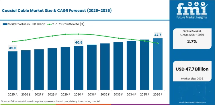 Coaxial Cable Market Value Analysis
