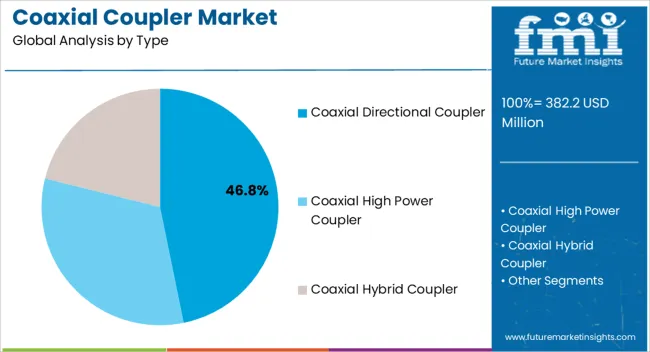 Coaxial Coupler Market Analysis By Type