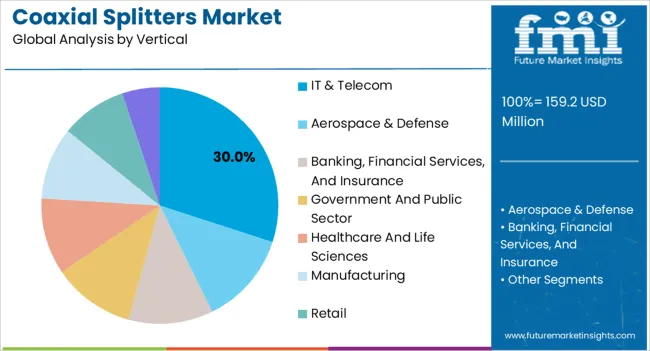 Coaxial Splitters Market Analysis By Vertical
