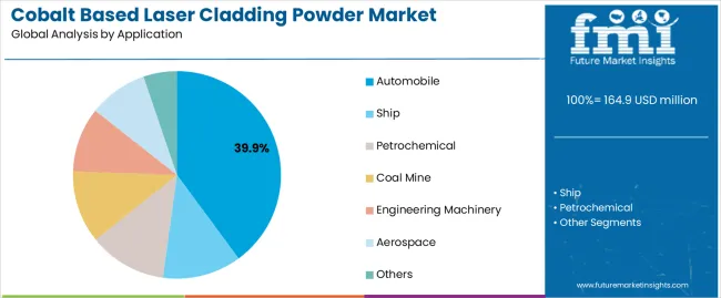 Cobalt Based Laser Cladding Powder Market Analysis By Application Cobalt Based Laser Cladding Powder Market Analysis By Application
