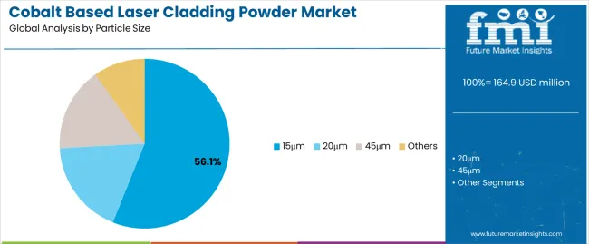 Cobalt Based Laser Cladding Powder Market Analysis By Particle Size Cobalt Based Laser Cladding Powder Market Analysis By Particle Size