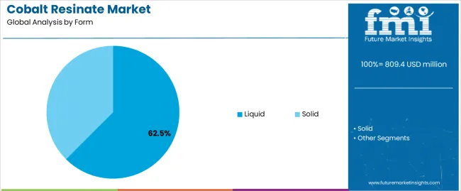 Cobalt Resinate Market Analysis By Form