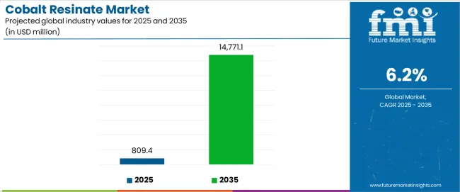 Cobalt Resinate Market Industry Value Analysis