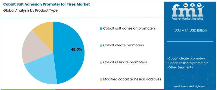 Cobalt Salt Adhesion Promoter For Tires Market Analysis By Product Type