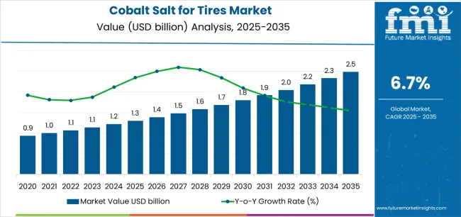 Cobalt Salt For Tires Market Market Value Analysis