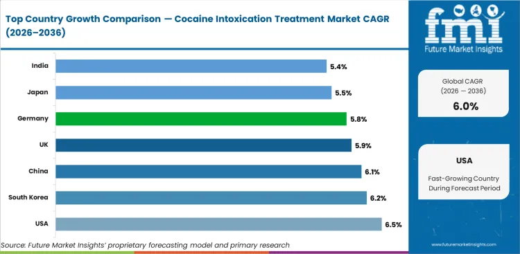 Cocaine Intoxication Treatment Market Cagr Analysis By Country Cocaine Intoxication Treatment Market Cagr Analysis By Country