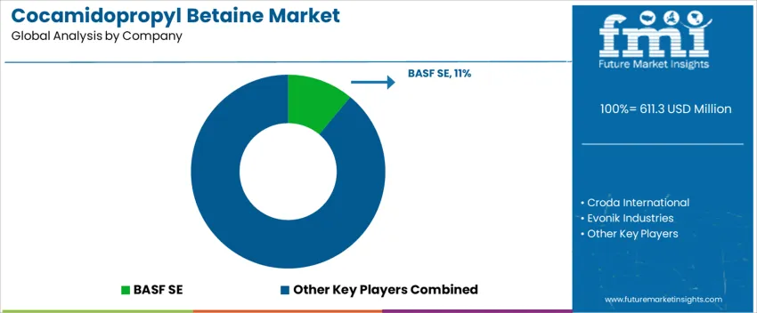 Cocamidopropyl Betaine Market Analysis By Company Cocamidopropyl Betaine Market Analysis By Company