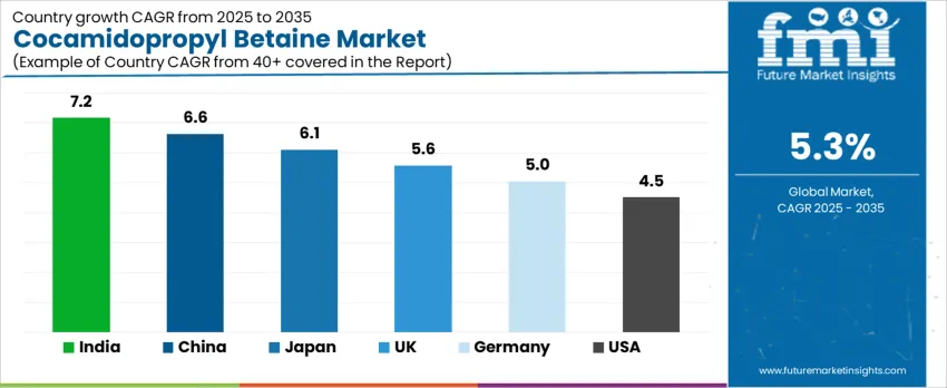 Cocamidopropyl Betaine Market Cagr Analysis By Country Cocamidopropyl Betaine Market Cagr Analysis By Country
