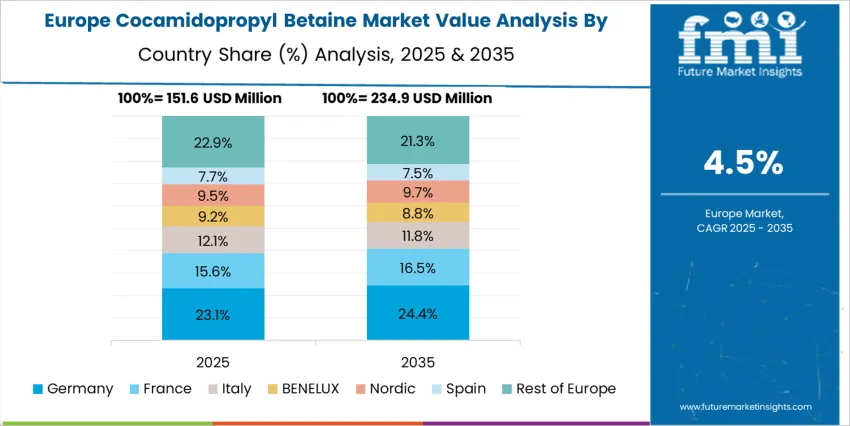 Cocamidopropyl Betaine Market Europe Country Market Share Analysis, 2025 & 2035 Cocamidopropyl Betaine Market Europe Country Market Share Analysis, 2025 & 2035