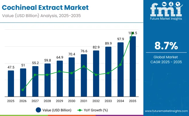 Cochineal Extract Market