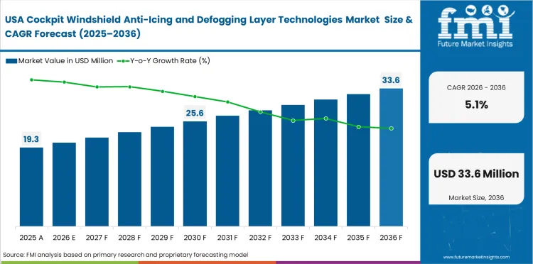 Cockpit Windshield Anti Icing And Defogging Layer Technologies Market Country Value Analysis