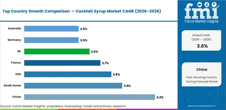 Cocktail Syrup Market Cagr Analysis By Country
