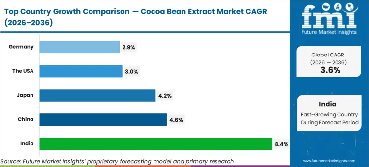 Cocoa Bean Extract Market Cagr Analysis By Country Cocoa Bean Extract Market Cagr Analysis By Country