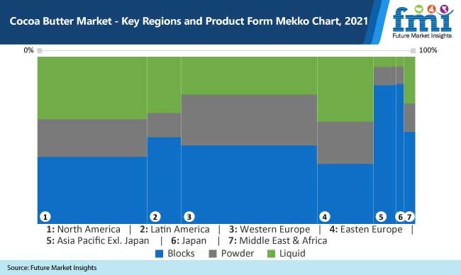 cocoa butter market key regions and product form mekko chart 2021