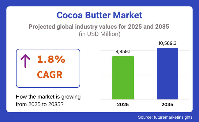Cocoa Butter Market
