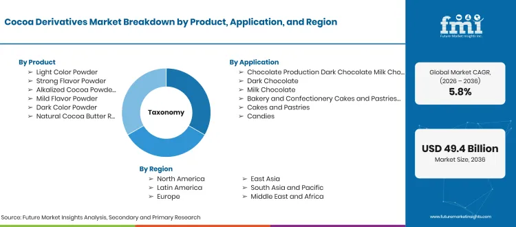 Cocoa Derivatives Market Taxonomy Cocoa Derivatives Market Taxonomy