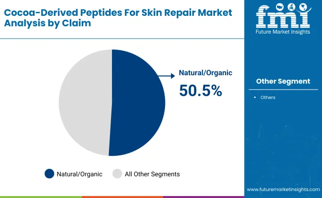 Cocoa Derived Peptides For Skin Repair Market By Claim