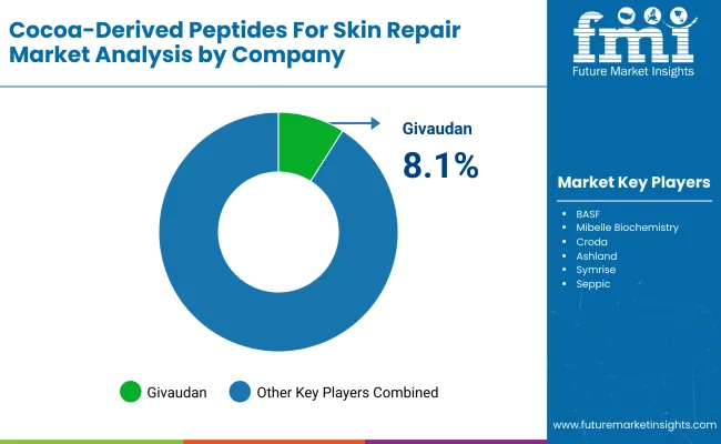 Cocoa Derived Peptides For Skin Repair Market By Company