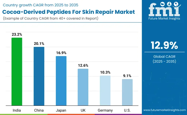 Cocoa Derived Peptides For Skin Repair Market Country Wise Analysis