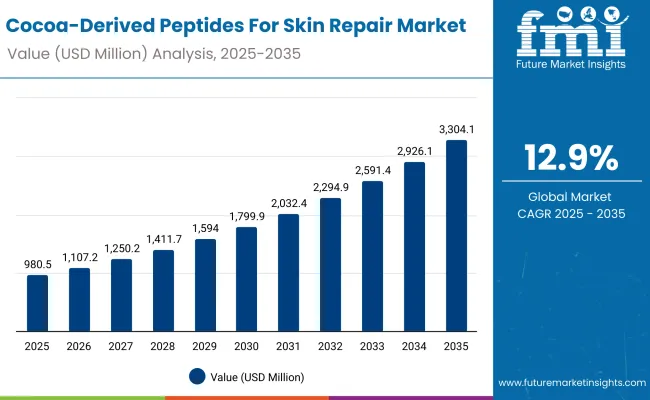 Cocoa Derived Peptides For Skin Repair Market Value Analysis