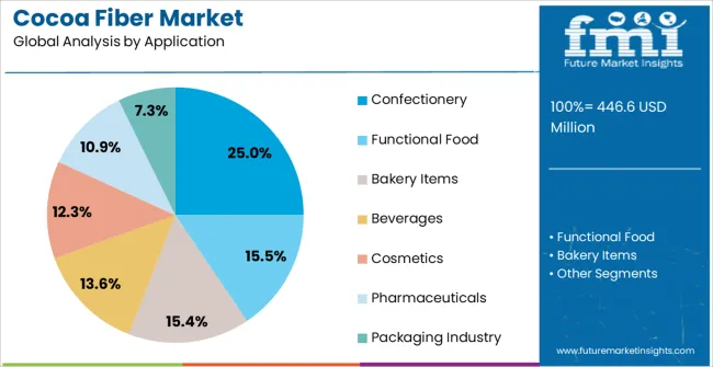 Cocoa Fiber Market Analysis By Application