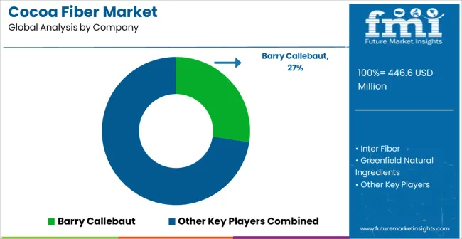 Cocoa Fiber Market Analysis By Company
