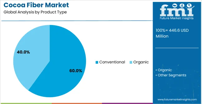 Cocoa Fiber Market Analysis By Product Type