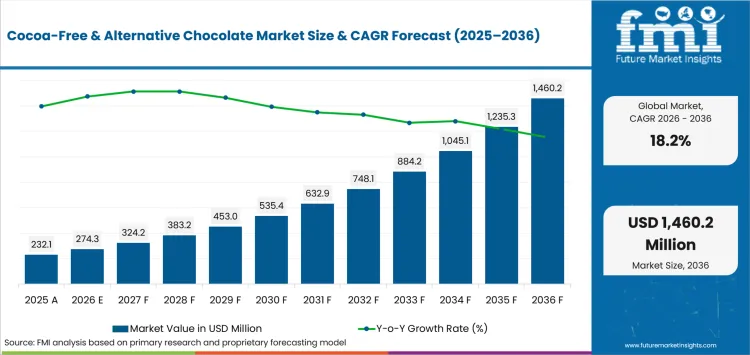 Cocoa Free & Alternative Chocolate Market Value Analysis Cocoa Free & Alternative Chocolate Market Value Analysis