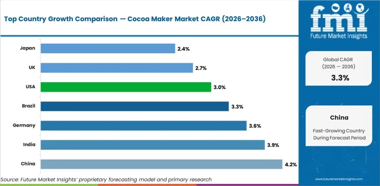 Cocoa Maker Market Cagr Analysis By Country