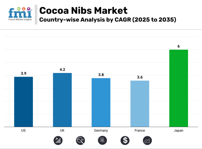 Cocoa Nibs Industry Analysis By Top Countries