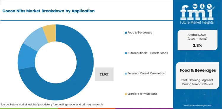Cocoa Nibs Market Analysis By Application Cocoa Nibs Market Analysis By Application