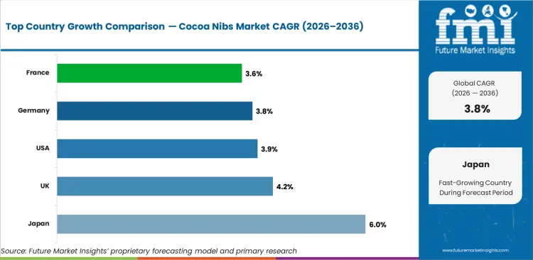 Cocoa Nibs Market Cagr Analysis By Country Cocoa Nibs Market Cagr Analysis By Country
