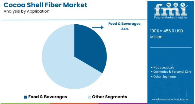 Cocoa Shell Fiber Market Analysis By Application