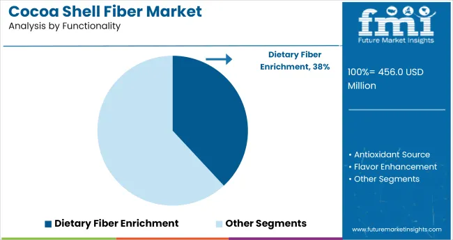 Cocoa Shell Fiber Market Analysis By Functionality