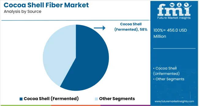 Cocoa Shell Fiber Market Analysis By Source