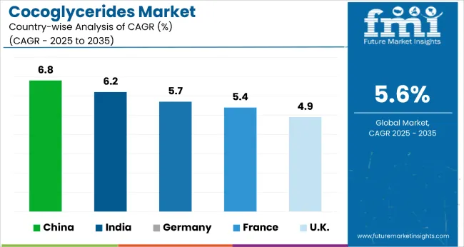 Cocoglycerides Market Country Wise Analysis