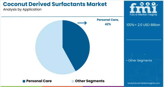Coconut Derived Surfactants Market Analysis By Application