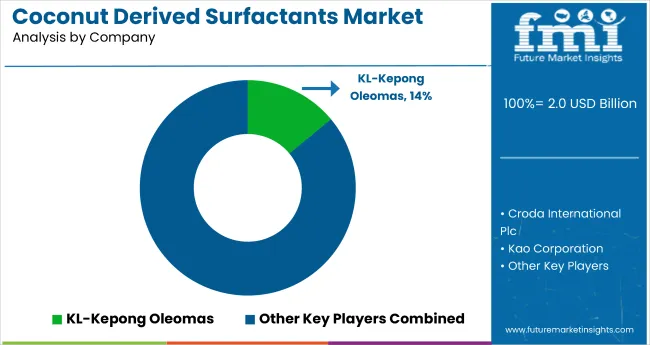Coconut Derived Surfactants Market Analysis By Company