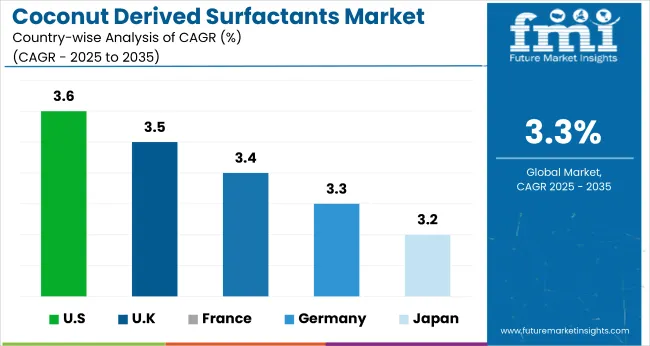 Coconut Derived Surfactants Market Cagr Analysis By Country